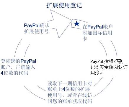 paypal认证