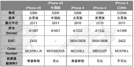 iPhone 4S 在美国能用吗？