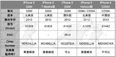 iPhone 5 在美国能用吗？