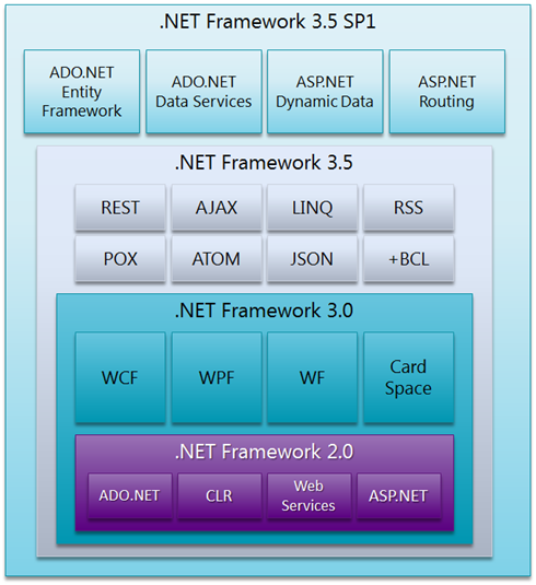 .Net Framework 3.5 结构