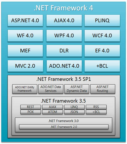 .Net Framework 4.0、3.5对比