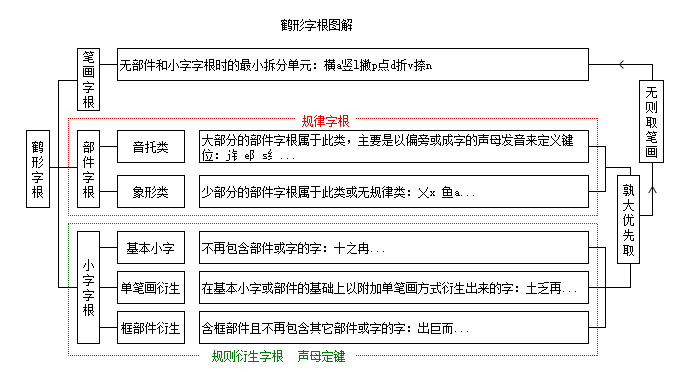 [小鹤双拼] 鹤形字根图解