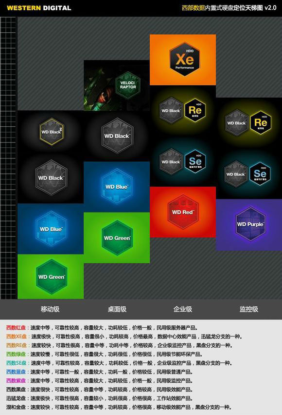 西部数据彩色盘的区别