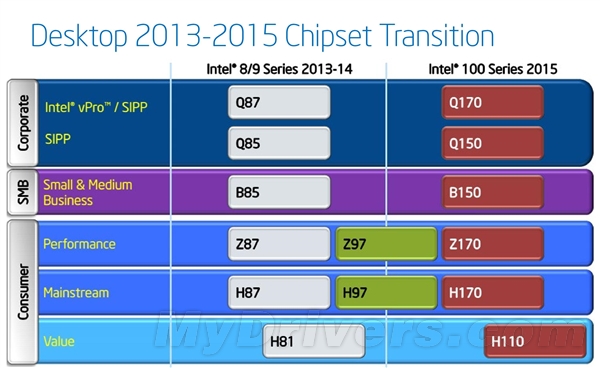 Intel 2013-2015年<font color=red>芯片组</font>升级序列