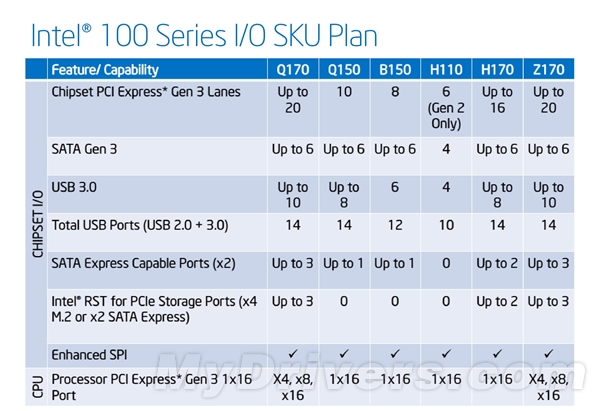 Intel 100系列芯片组详解：史上最良心！